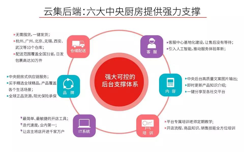 全面了解云集微店 云集微店 第24张-跨境狗