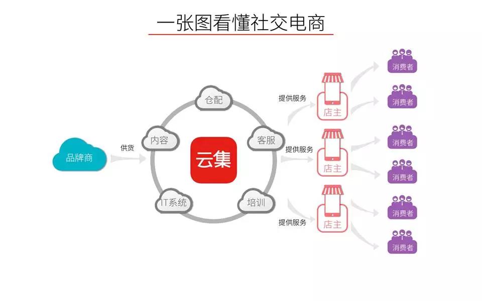 全面了解云集微店 云集微店 第25张-跨境狗