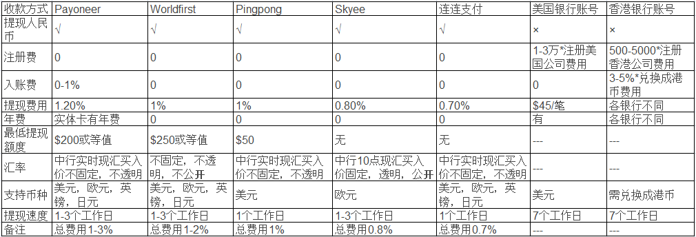 亚马逊收款最常用的几种提现方式? 收款 第1张-跨境狗